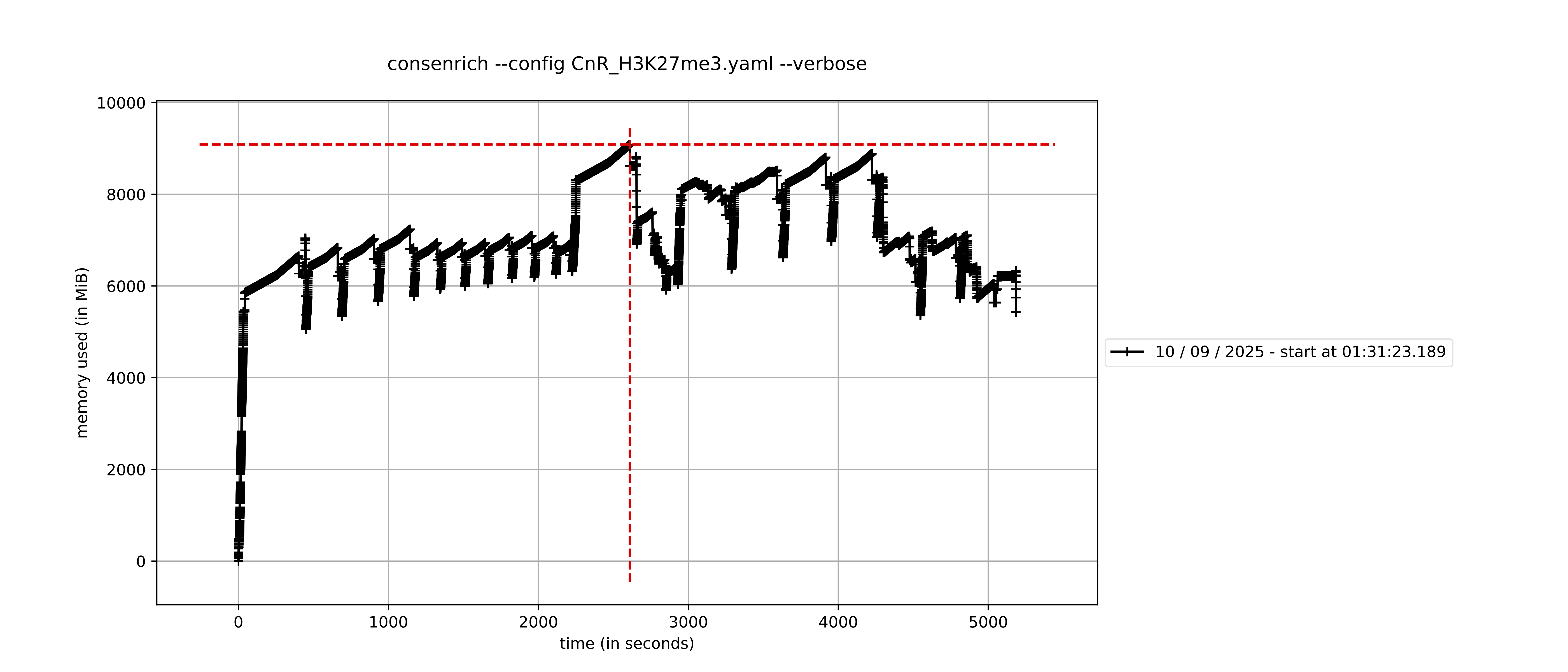 Time vs. Memory Usage H3K27me3 (`memory-profiler`)