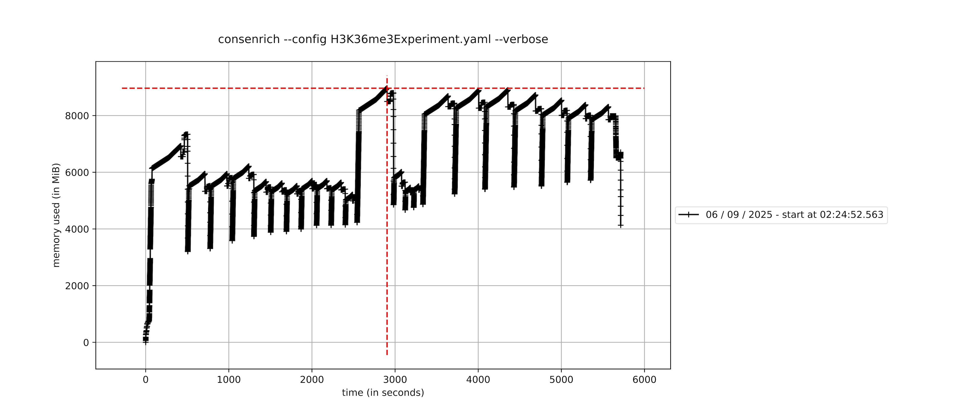 Time vs. Memory Usage (`memory-profiler`)