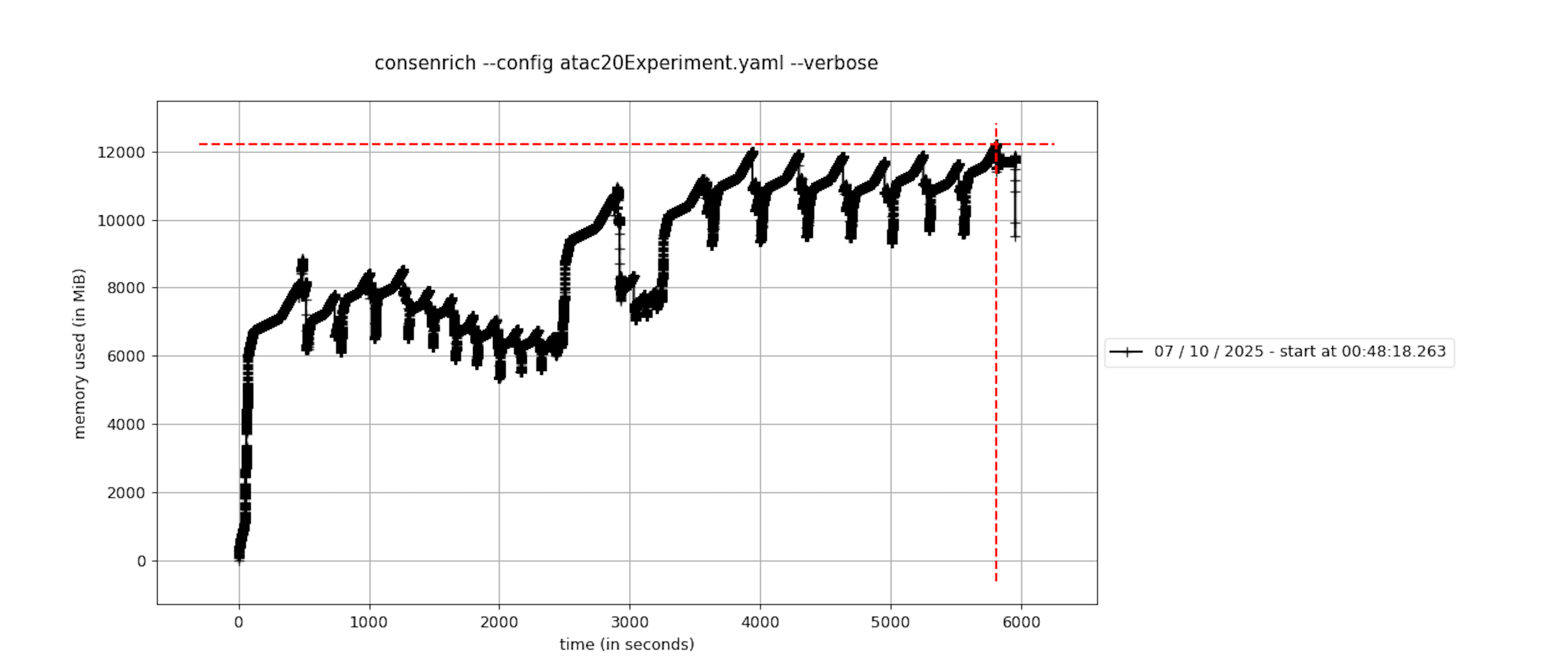 Time vs. Memory Usage (`memory-profiler`)
